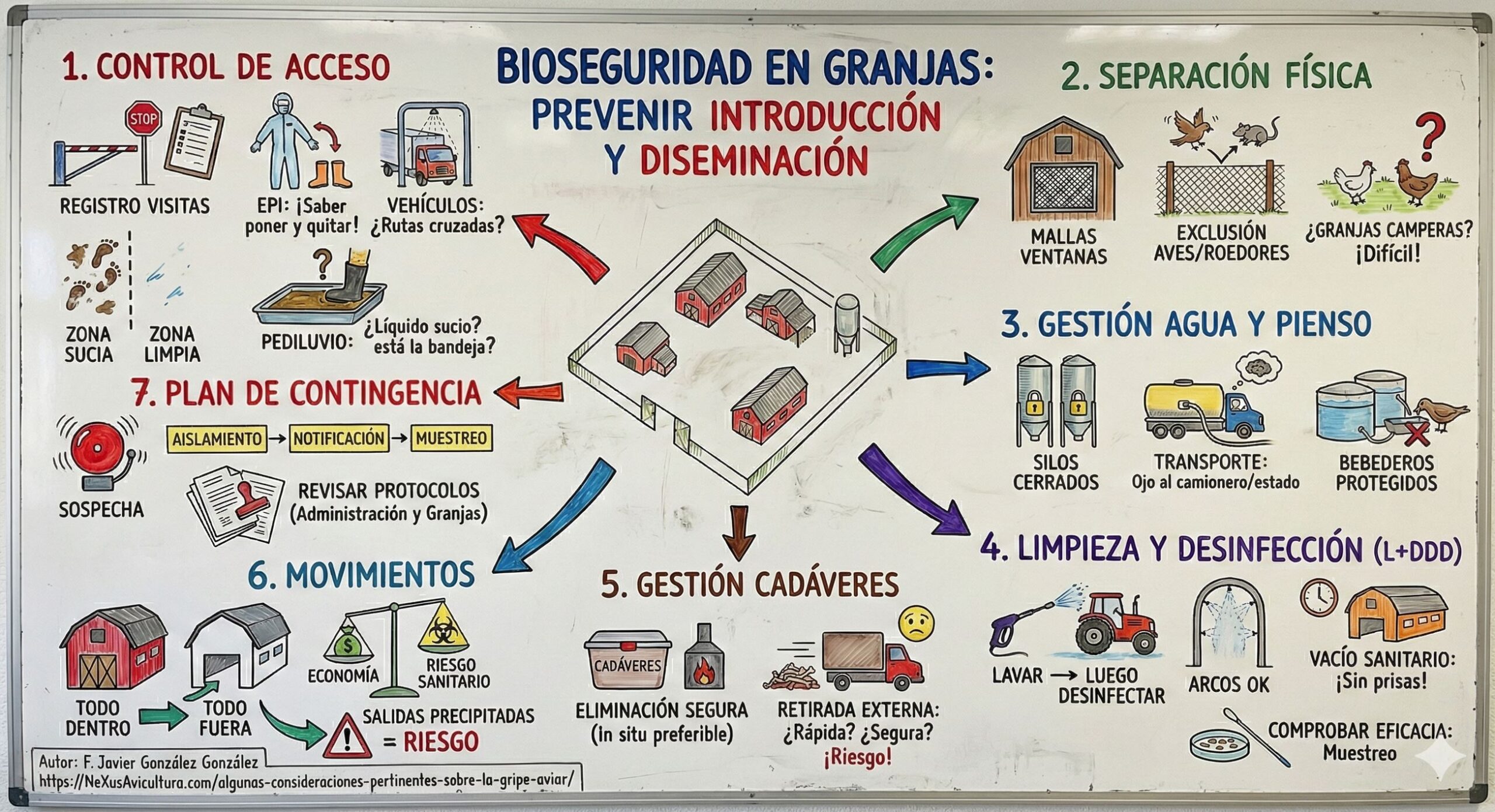 Bioseguridad-en-Granjas-Avicolas-Articulo-de-F-Javier-Gonzalez-Gonzalez-Infografia-de-NeXusAvicultura-low
